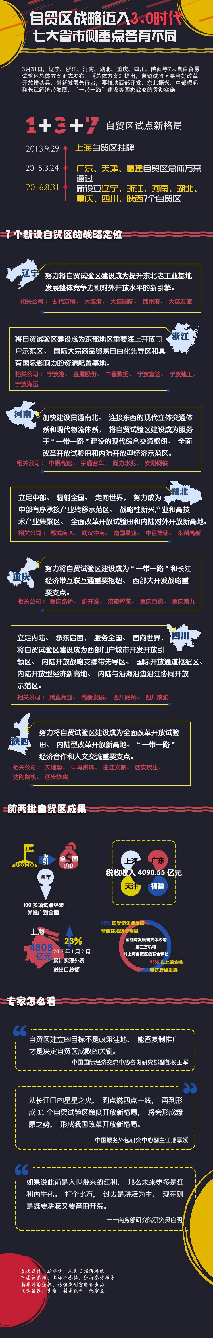 自貿(mào)區(qū)戰(zhàn)略邁入3.0時代 七大省市側(cè)重點各有不同