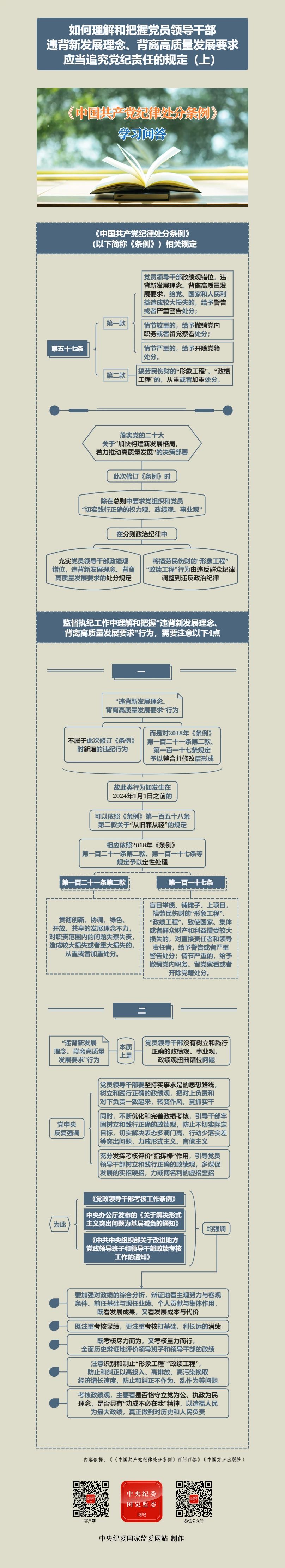 紀律處分條例·學(xué)習(xí)問答丨如何理解和把握黨員領(lǐng)導(dǎo)干部違背新發(fā)展理念、背離高質(zhì)量發(fā)展要求應(yīng)當追究黨紀責(zé)任的規(guī)定（上）